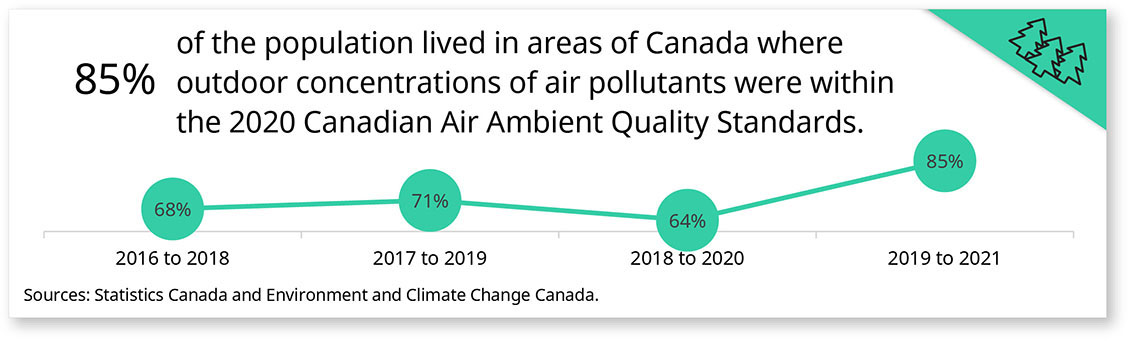 Air Quality data snapshot
