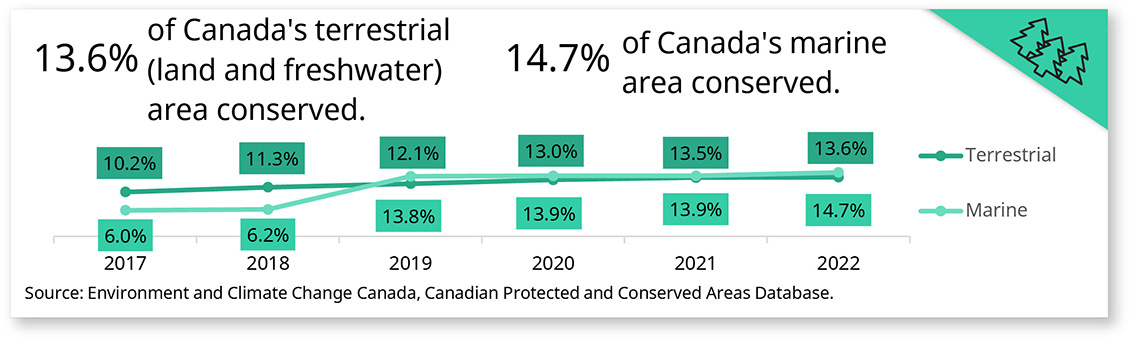 Conserved areas data snapshot