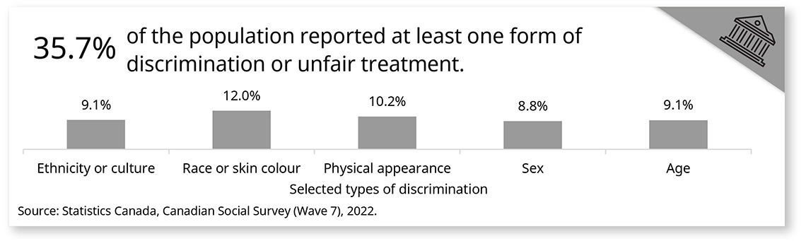 Discrimination and unfair treatment data snapshot