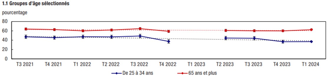 Graphique 1 : Pourcentage de Canadiens âgés de 15 ans et plus faisant état d’un niveau élevé de satisfaction à l’égard de la vie, certains groupes sociodémographiques et géographiques, 2021 à 2024 