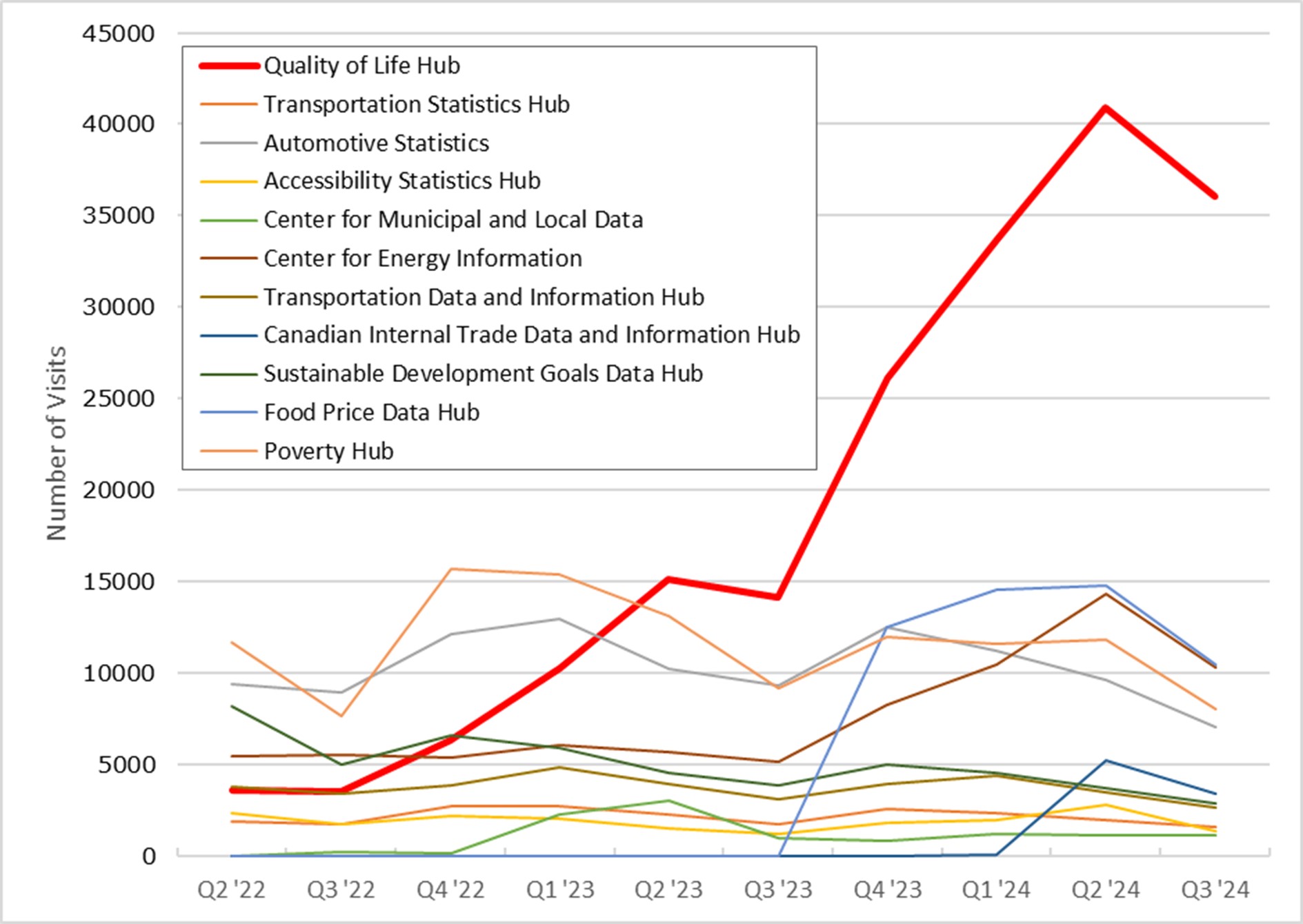 Chart 2: Hub traffic growth from April 2022 to March 2024