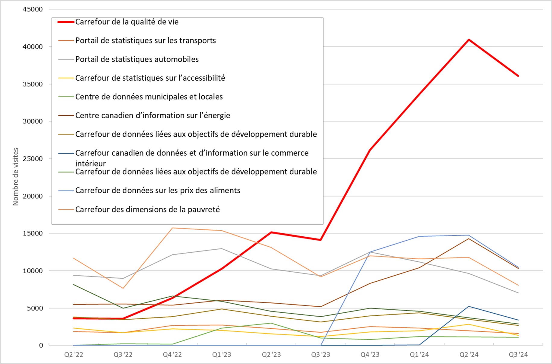 Graphique 2 : Croissance de la fréquentation du Carrefour, avril 2022 à mars 2024