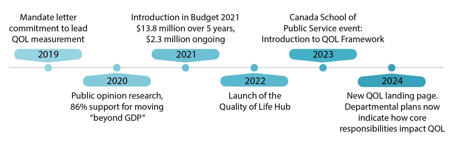 Figure 1: Timeline of milestones for the Quality of Life initiative