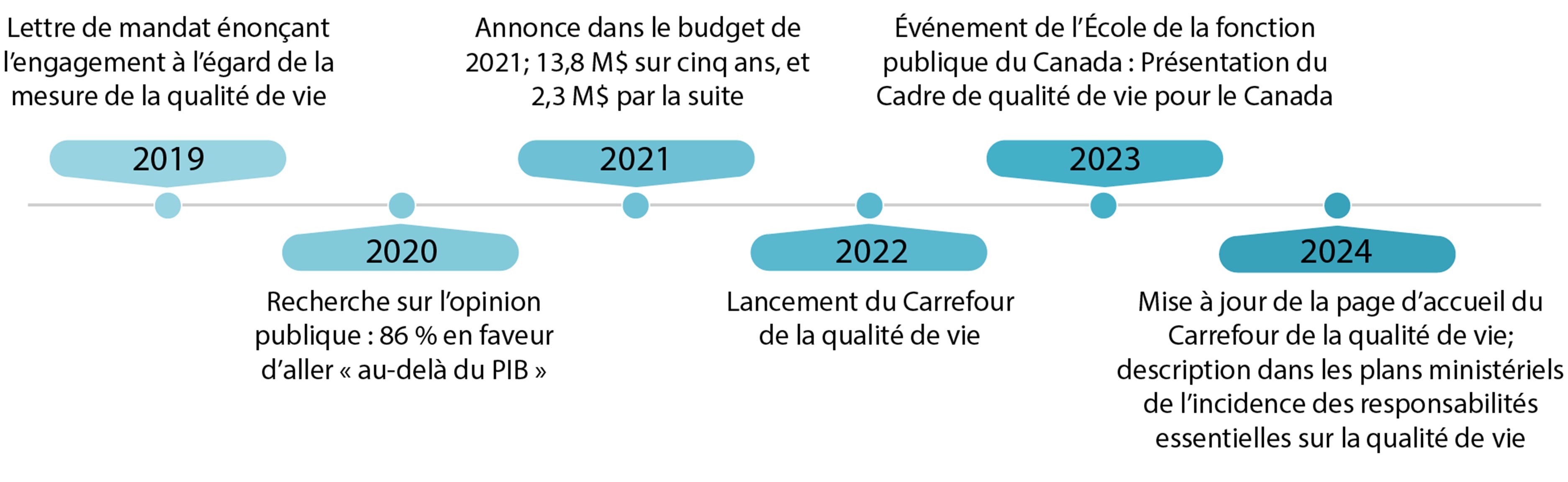 Figure 1 : Chronologie des jalons liés à l'initiative sur la qualité de vie