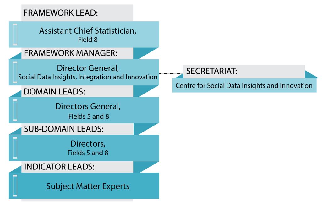 Figure 2: Internal governance structure for the Quality of Life Statistics Program at Statistics Canada