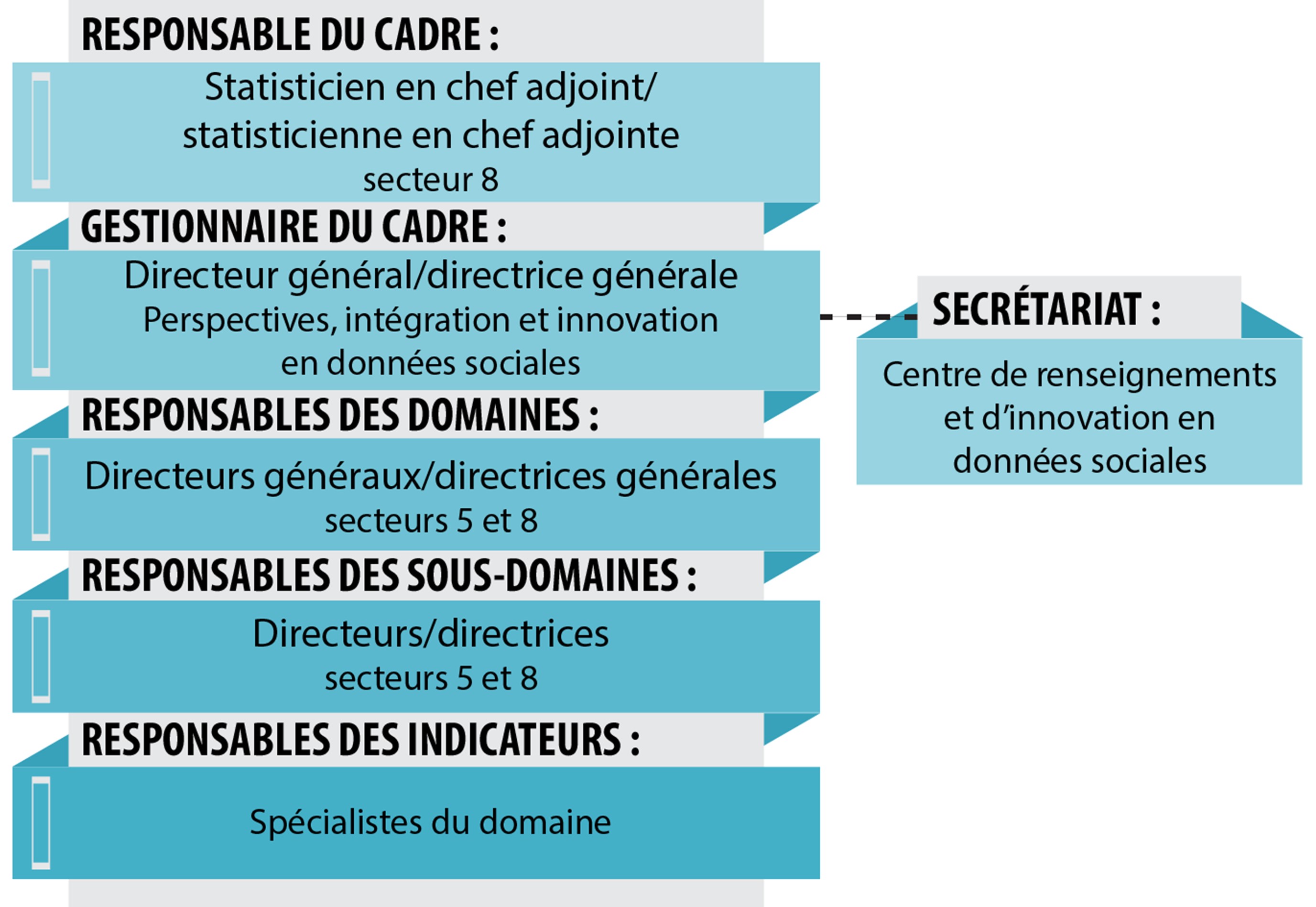 Figure 2 : Structure de gouvernance interne du Programme de statistiques sur la qualité de vie de Statistique Canada