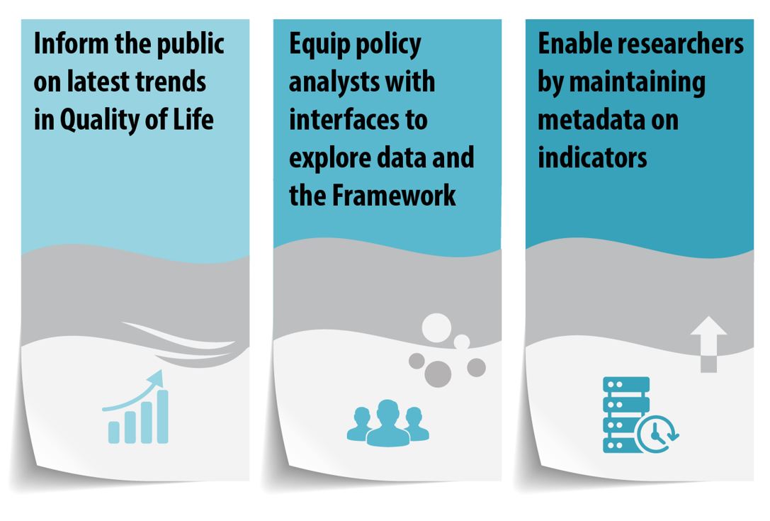 Figure 3: Objectives of the Quality of Life Hub