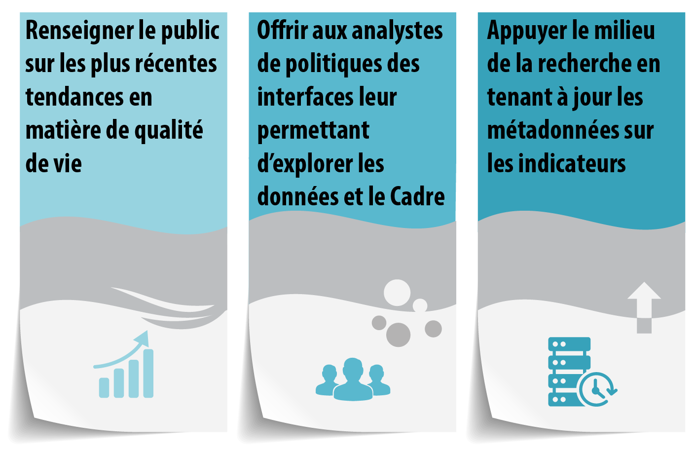 Figure 3 : Objectifs du Carrefour de la qualité de vie