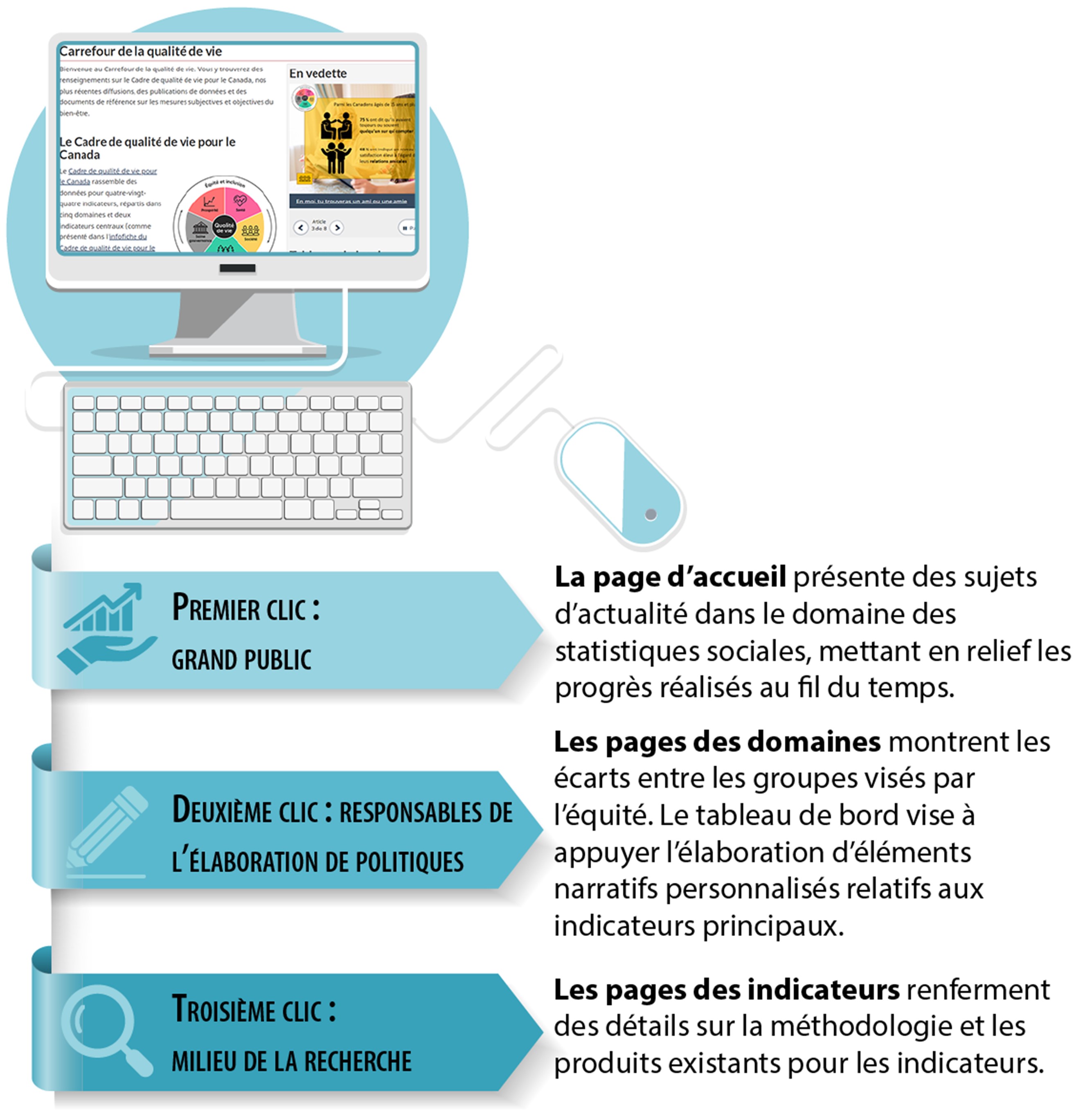 Figure 4 : État idéal pour le Carrefour de la qualité de vie