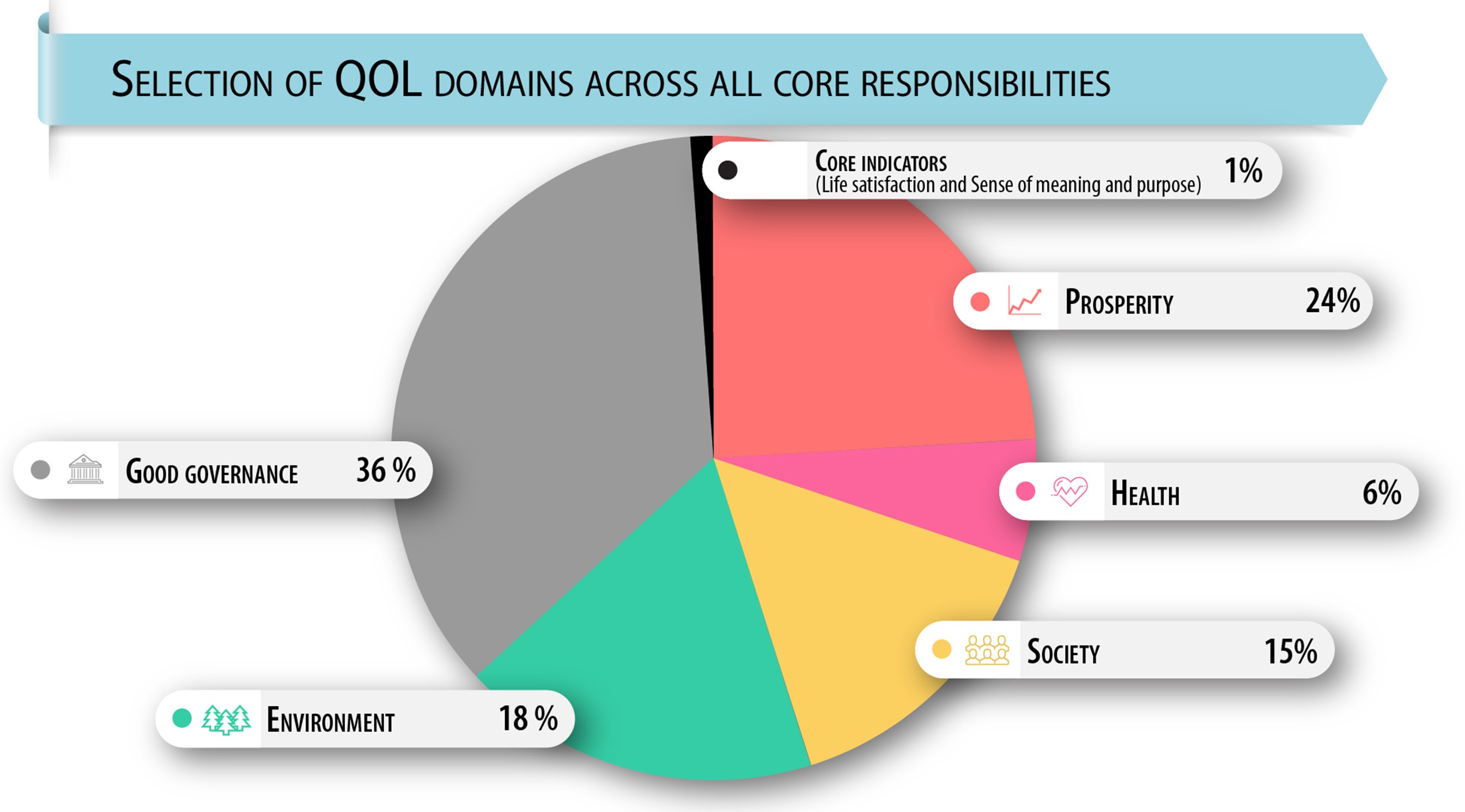 Figure 5: Pie chart depicting selection of Quality of Life domains in 2024/2025 Federal Government Departmental Plans