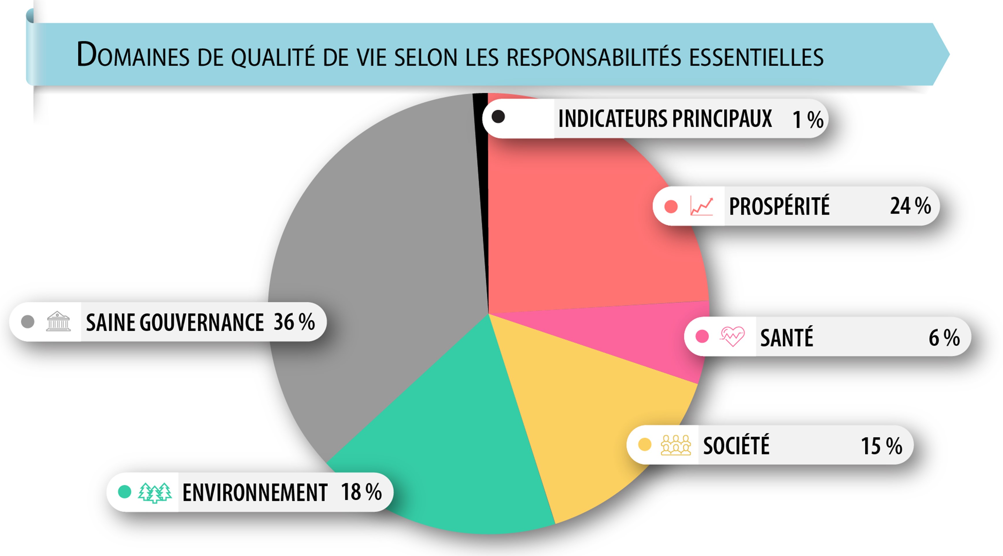 Figure 5 : Diagramme circulaire montrant les domaines de qualité de vie dans les plans ministériels du gouvernement fédéral pour 2024-2025