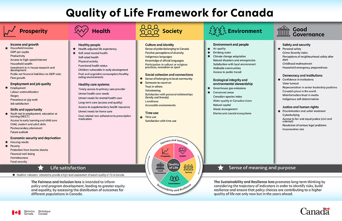 Quality of Life Framework for Canada infosheet