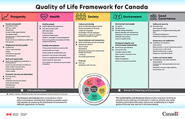 Quality of Life Framework for Canada infosheet