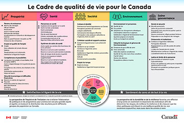 Infofiche du Cadre de qualité de vie pour le Canada