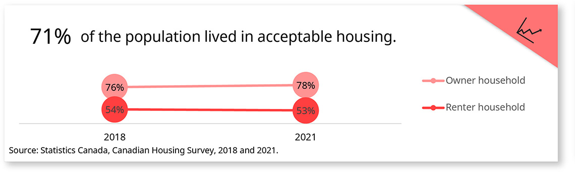 Housing needs data snapshot