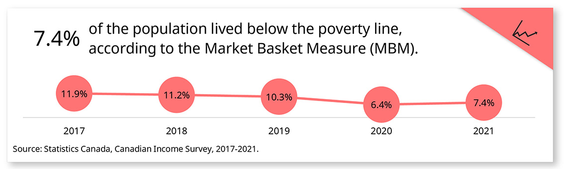 Poverty data snapshot