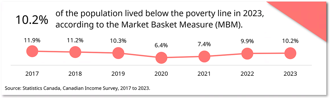 Poverty data snapshot