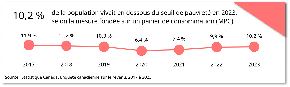 Aperçu des données du pauvreté